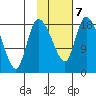 Naknek tide chart for Saturday, February 7, 2026