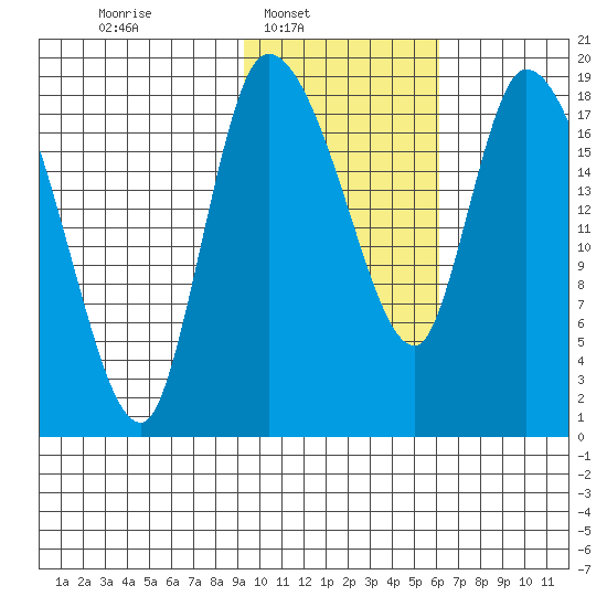 Naknek tide chart for Sunday, February 8, 2026