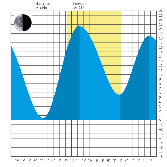 Naknek tide chart for Monday, February 9, 2026