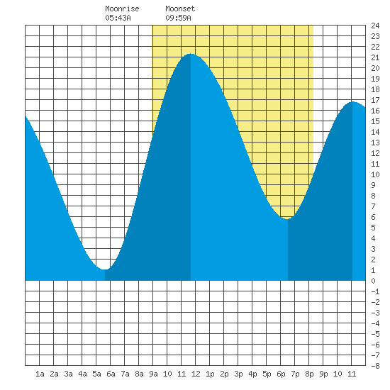 Naknek tide chart for Tuesday, March 10, 2026