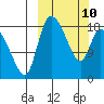 Naknek tide chart for Tuesday, March 10, 2026