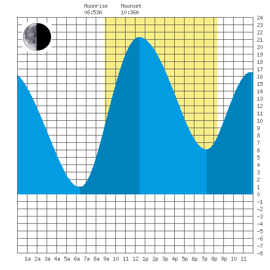 Naknek tide chart for Wednesday, March 11, 2026