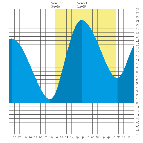 Naknek tide chart for Friday, March 13, 2026