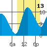 Naknek tide chart for Friday, March 13, 2026