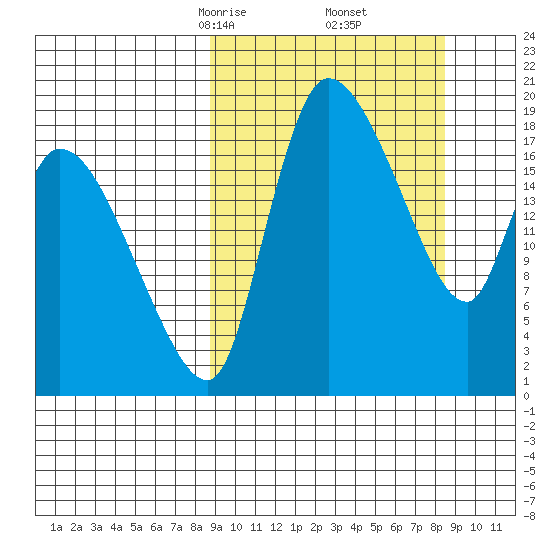 Naknek tide chart for Saturday, March 14, 2026