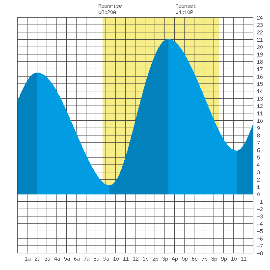 Naknek tide chart for Sunday, March 15, 2026