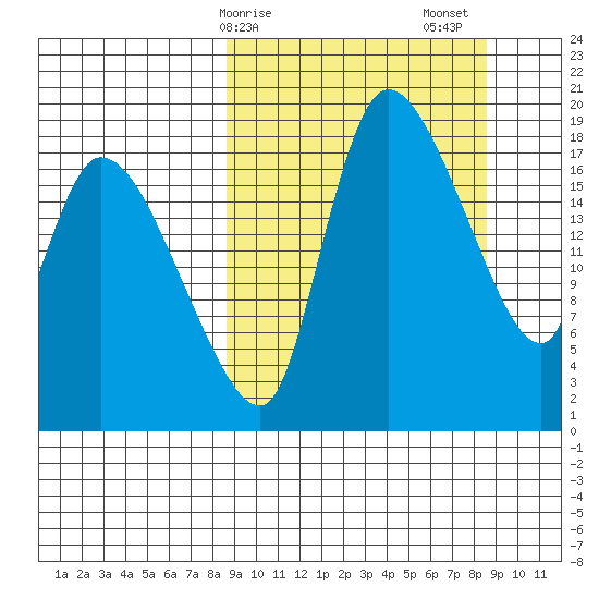 Naknek tide chart for Monday, March 16, 2026