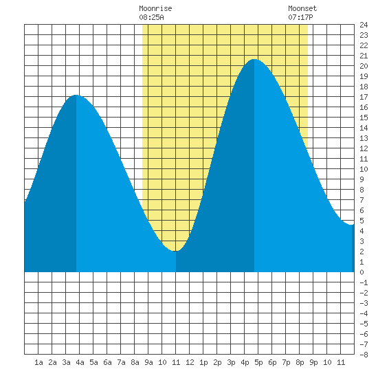 Naknek tide chart for Tuesday, March 17, 2026