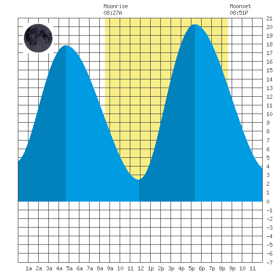 Naknek tide chart for Wednesday, March 18, 2026