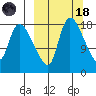 Naknek tide chart for Wednesday, March 18, 2026
