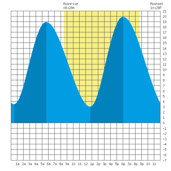 Naknek tide chart for Thursday, March 19, 2026
