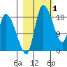 Naknek tide chart for Sunday, March 1, 2026