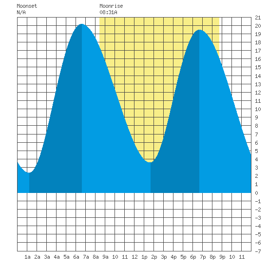 Naknek tide chart for Friday, March 20, 2026