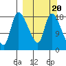 Naknek tide chart for Friday, March 20, 2026