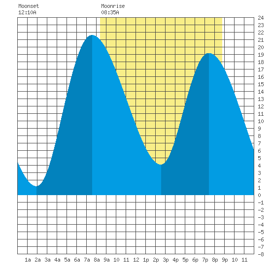 Naknek tide chart for Saturday, March 21, 2026