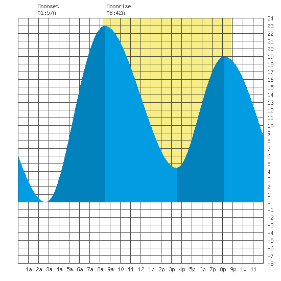 Naknek tide chart for Sunday, March 22, 2026