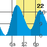 Naknek tide chart for Sunday, March 22, 2026