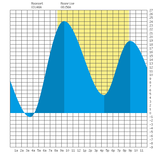 Naknek tide chart for Monday, March 23, 2026