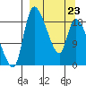 Naknek tide chart for Monday, March 23, 2026