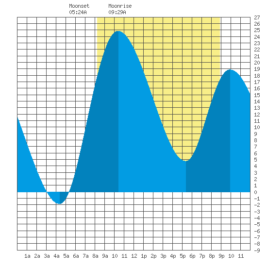 Naknek tide chart for Tuesday, March 24, 2026