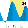 Naknek tide chart for Tuesday, March 24, 2026