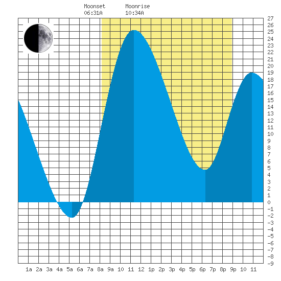 Naknek tide chart for Wednesday, March 25, 2026