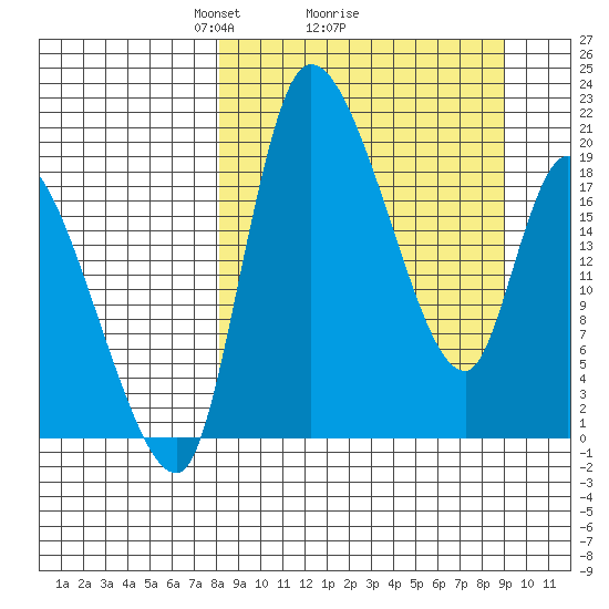 Naknek tide chart for Thursday, March 26, 2026