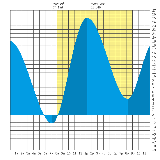 Naknek tide chart for Friday, March 27, 2026