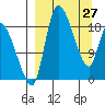 Naknek tide chart for Friday, March 27, 2026