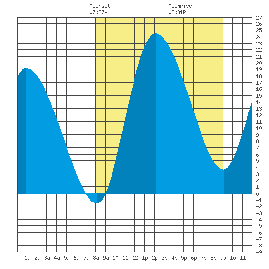 Naknek tide chart for Saturday, March 28, 2026