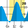 Naknek tide chart for Saturday, March 28, 2026