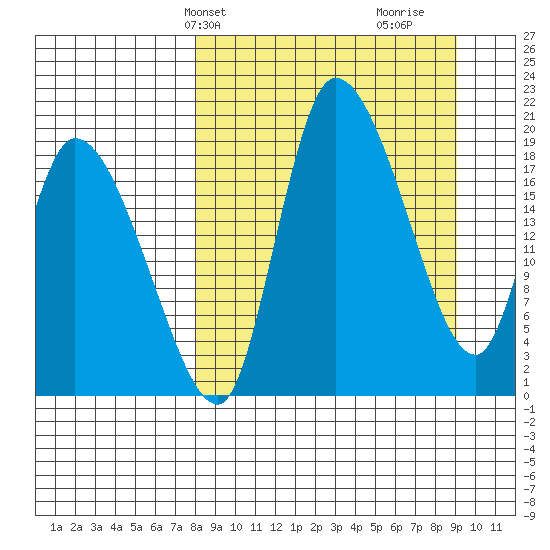 Naknek tide chart for Sunday, March 29, 2026