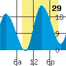 Naknek tide chart for Sunday, March 29, 2026