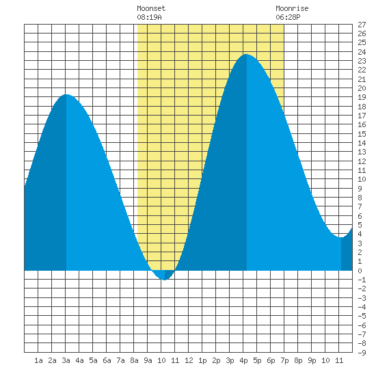 Naknek tide chart for Monday, March 2, 2026