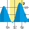 Naknek tide chart for Monday, March 2, 2026