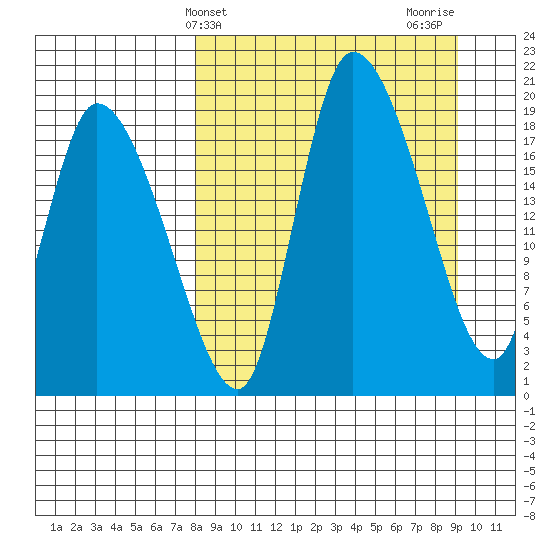 Naknek tide chart for Monday, March 30, 2026