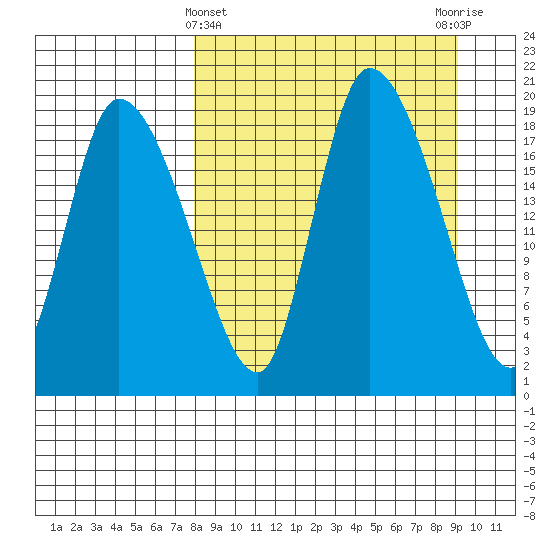 Naknek tide chart for Tuesday, March 31, 2026