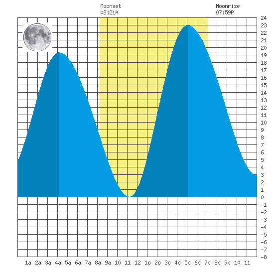 Naknek tide chart for Tuesday, March 3, 2026