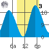Naknek tide chart for Tuesday, March 3, 2026