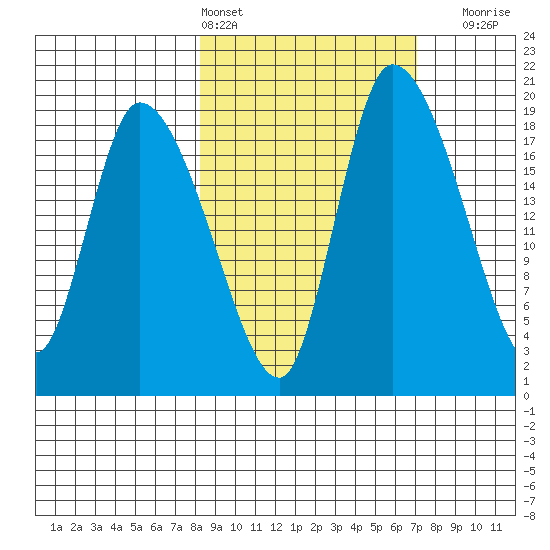 Naknek tide chart for Wednesday, March 4, 2026