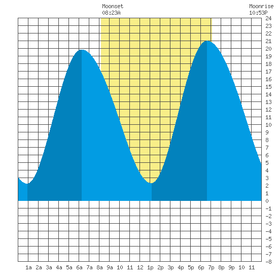 Naknek tide chart for Thursday, March 5, 2026
