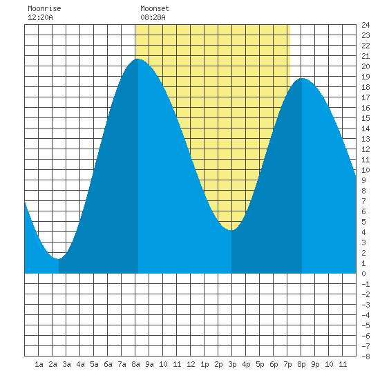 Naknek tide chart for Saturday, March 7, 2026