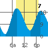 Naknek tide chart for Saturday, March 7, 2026