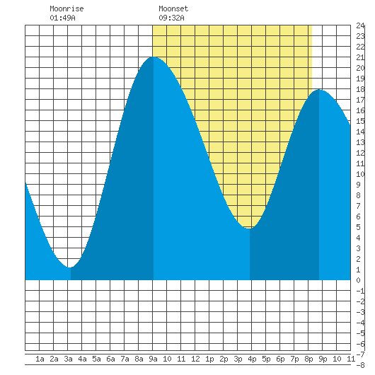 Naknek tide chart for Sunday, March 8, 2026