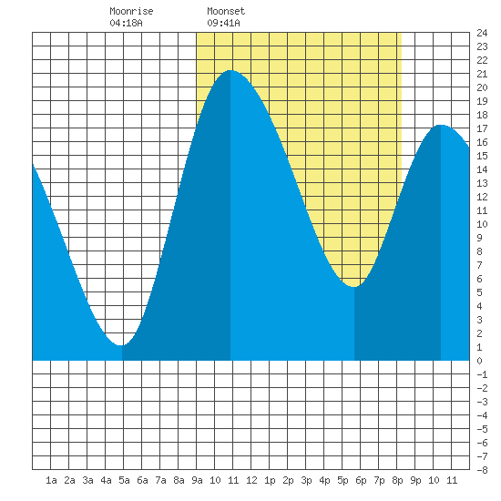 Naknek tide chart for Monday, March 9, 2026