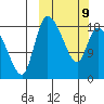 Naknek tide chart for Monday, March 9, 2026