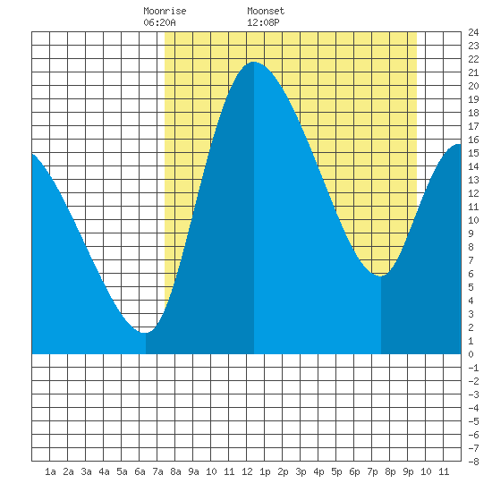 Naknek tide chart for Friday, April 10, 2026
