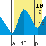 Naknek tide chart for Friday, April 10, 2026
