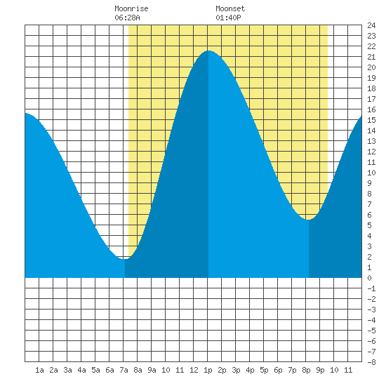 Naknek tide chart for Saturday, April 11, 2026
