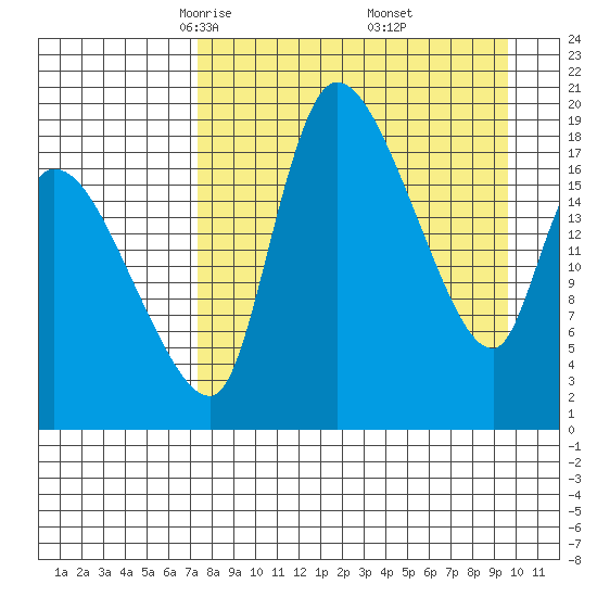 Naknek tide chart for Sunday, April 12, 2026